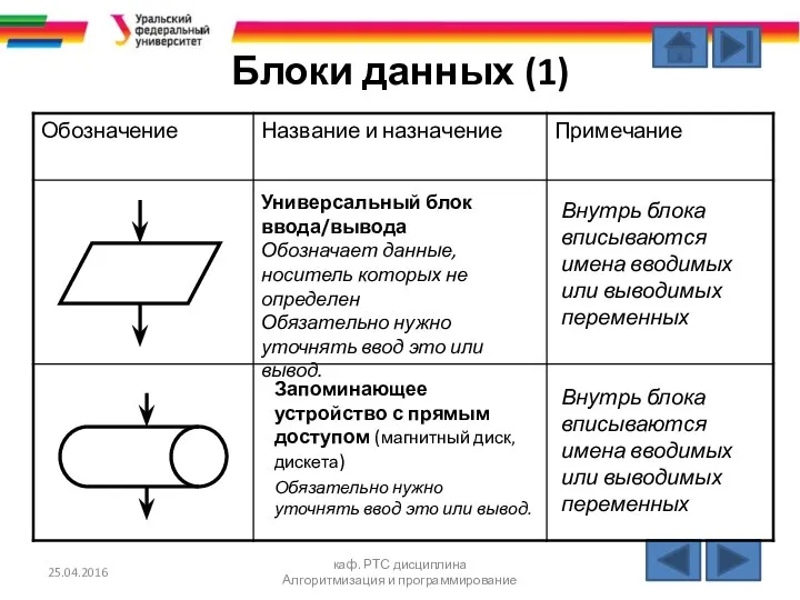 Блоки данных (1) 25.04.2016 каф. РТС дисциплина Алгоритмизация и программирование Универсальный