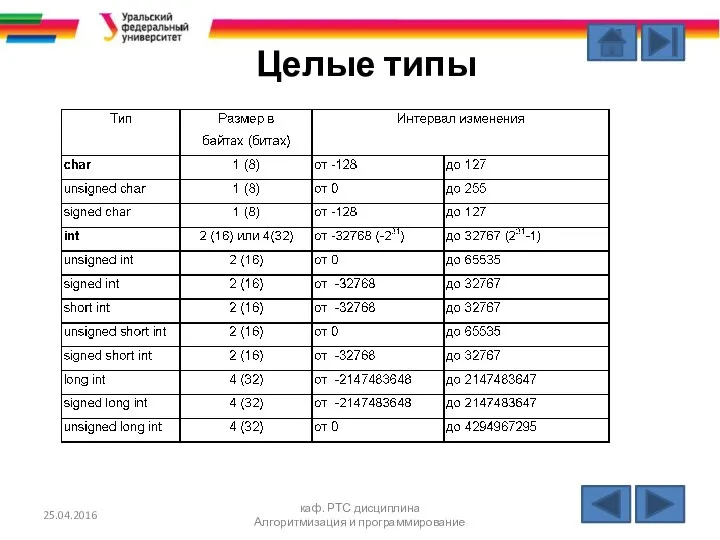 Целые типы 25.04.2016 каф. РТС дисциплина Алгоритмизация и программирование