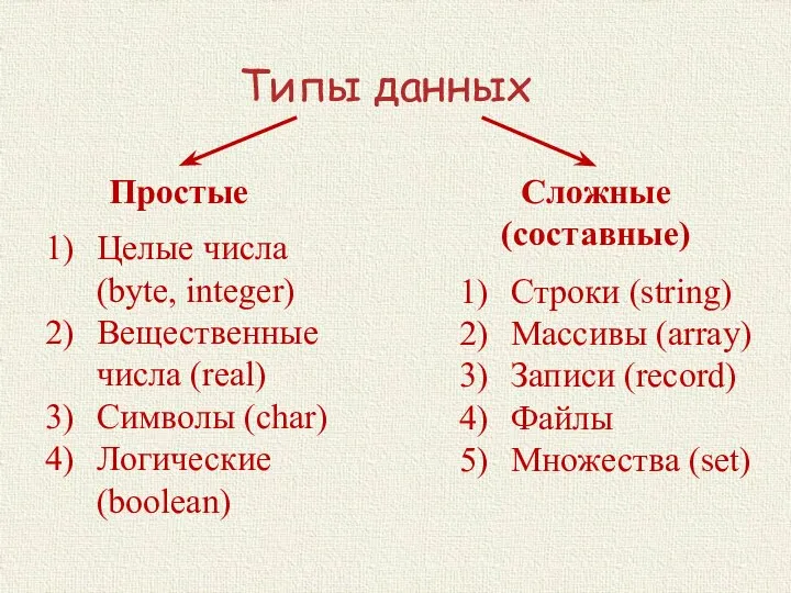 Типы данных Простые Сложные (составные) Целые числа (byte, integer) Вещественные числа