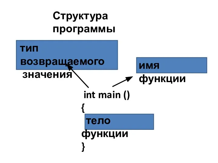 Структура программы int main () { тело функции } тип возвращаемого значения имя функции