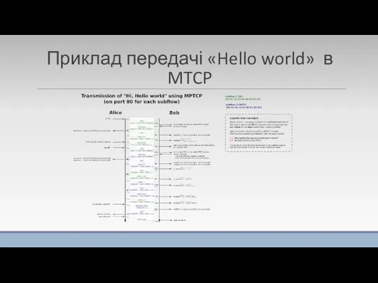 Приклад передачі «Hello world» в MTCP