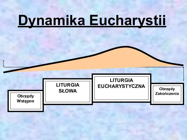 Dynamika Eucharystii