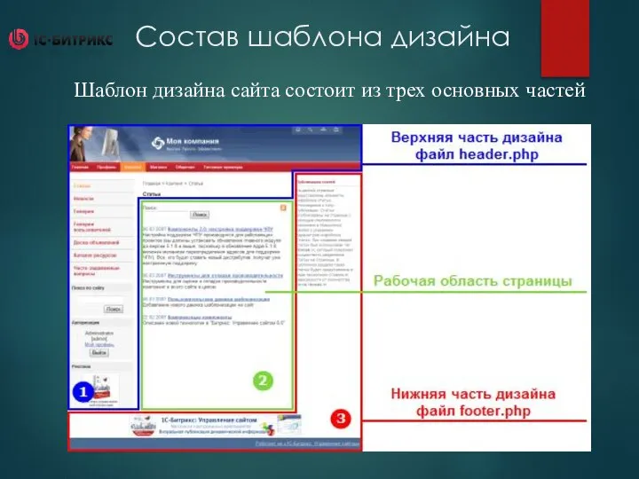 Состав шаблона дизайна Шаблон дизайна сайта состоит из трех основных частей