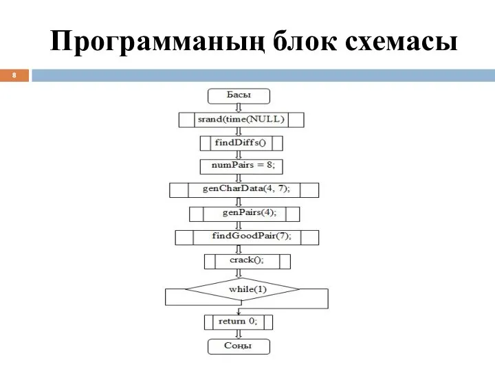 Программаның блок схемасы