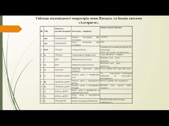 Таблиця відповідності операторів мови Паскаль та блоків системи «Алгоритм».