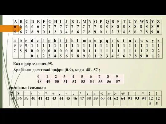 Код підкреслення-95. Арабськи десяткові цифри (0-9), коди 48 - 57 ; -спеціальні символи