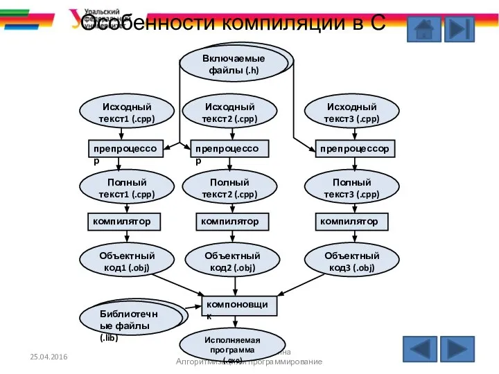 Особенности компиляции в С 25.04.2016 каф. РТС дисциплина Алгоритмизация и программирование