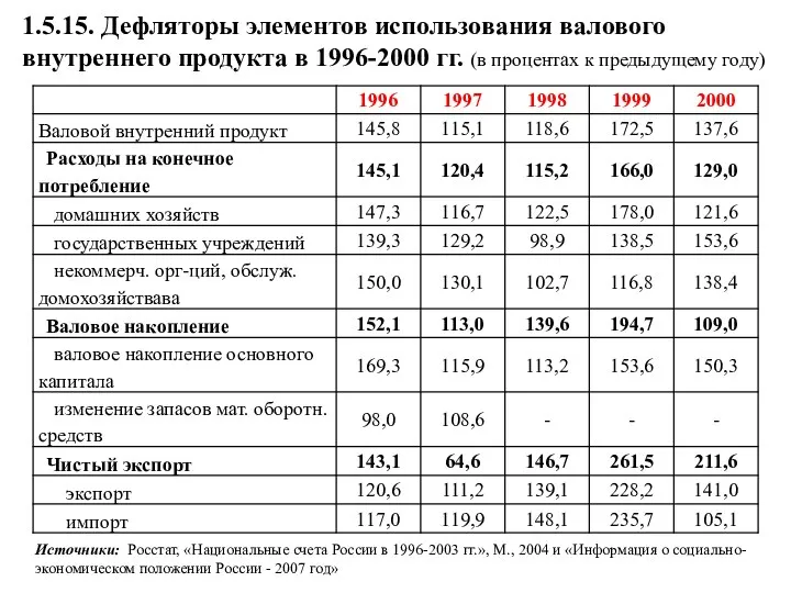 1.5.15. Дефляторы элементов использования валового внутреннего продукта в 1996-2000 гг. (в