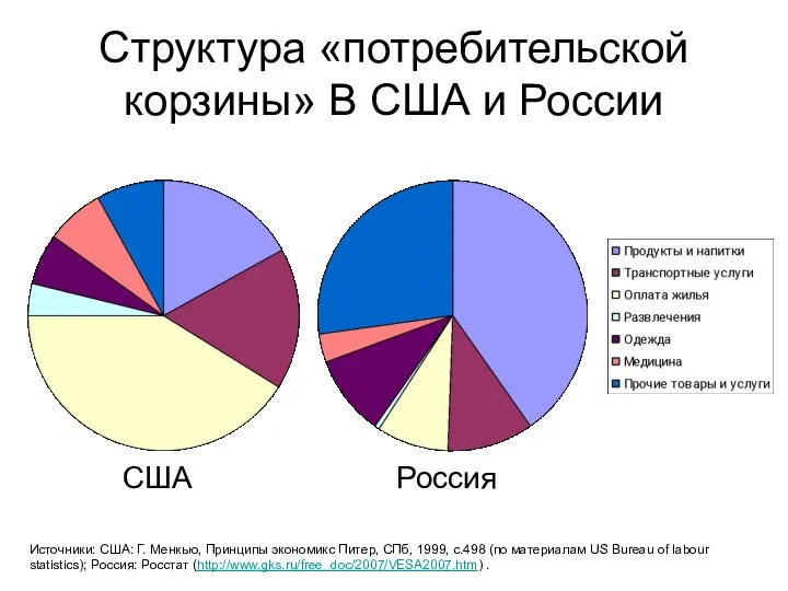 Структура «потребительской корзины» В США и России США Россия Источники: США: