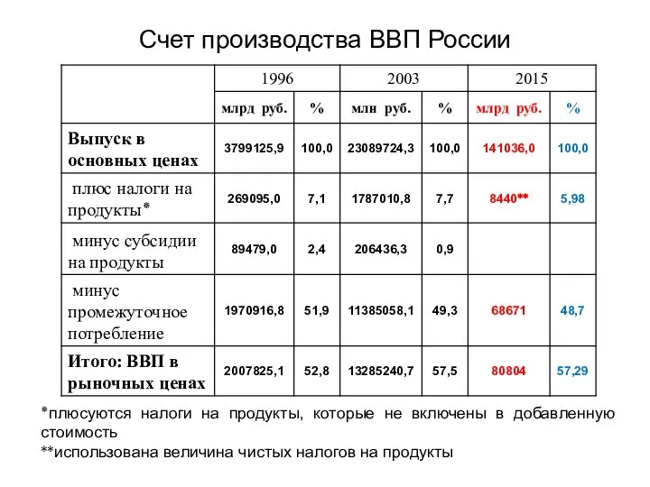 Счет производства ВВП России ٭плюсуются налоги на продукты, которые не включены