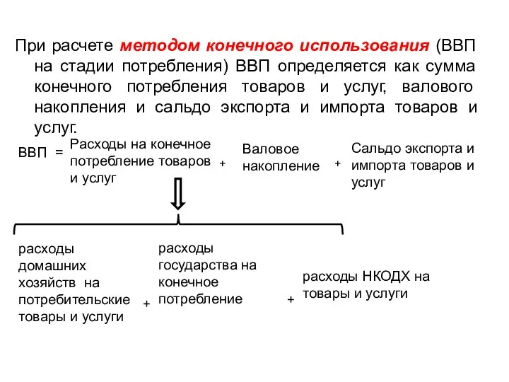 При расчете методом конечного использования (ВВП на стадии потребления) ВВП определяется