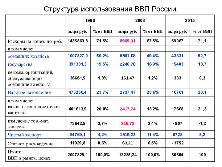 Структура использования ВВП России.