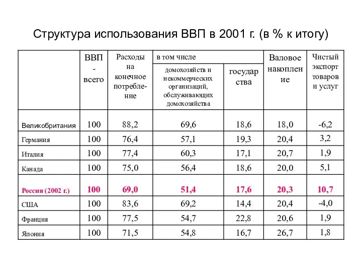 Структура использования ВВП в 2001 г. (в % к итогу)