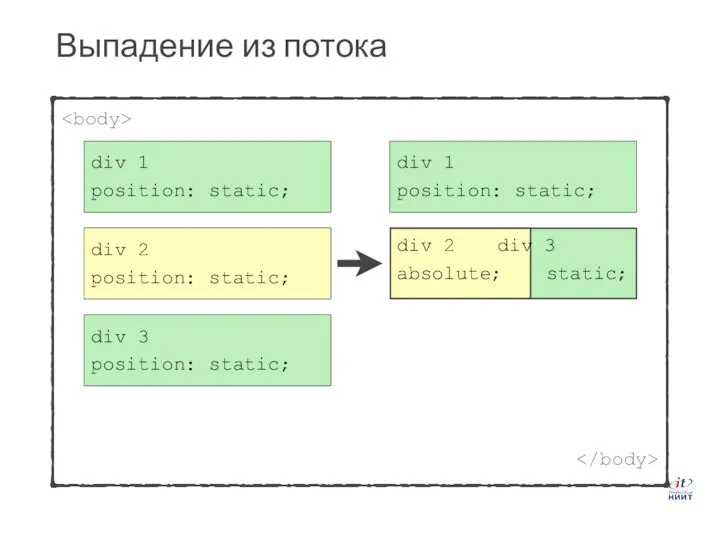 Выпадение из потока div 1 position: static; div 3 position: static;