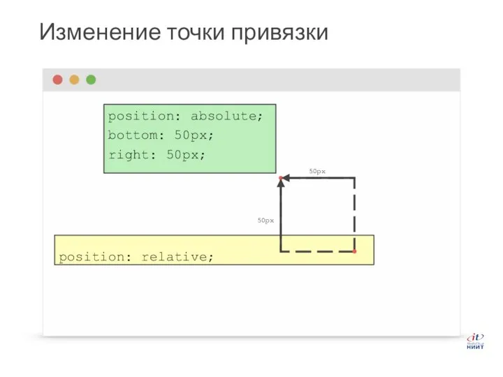 Изменение точки привязки position: absolute; bottom: 50px; right: 50px; 50px 50px position: relative;