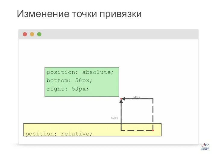 Изменение точки привязки position: absolute; bottom: 50px; right: 50px; 50px 50px position: relative;