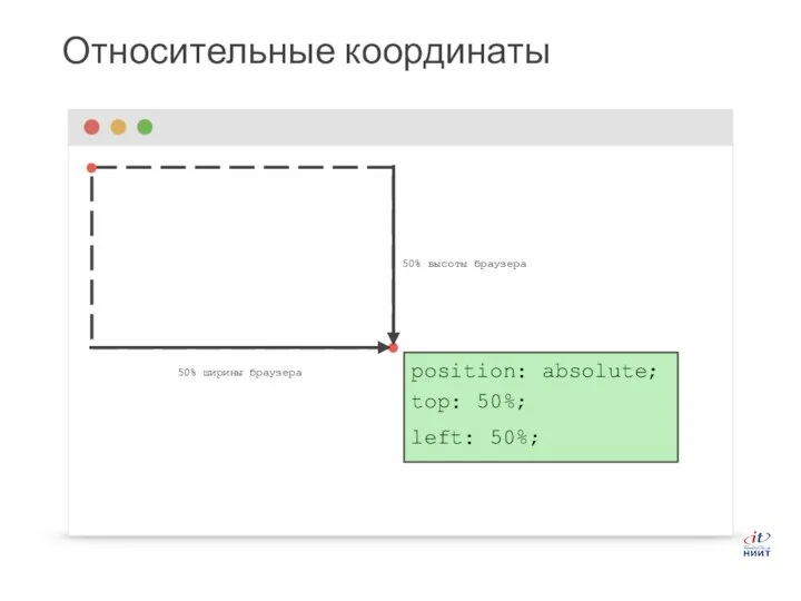 Относительные координаты position: absolute; top: 50%; left: 50%; 50% высоты браузера 50% ширины браузера