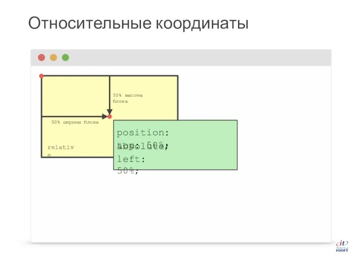 Относительные координаты relative top: 50%; left: 50%; 50% высоты блока 50% ширины блока position: absolute;