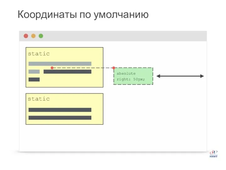 Координаты по умолчанию static static absolute right: 50px;