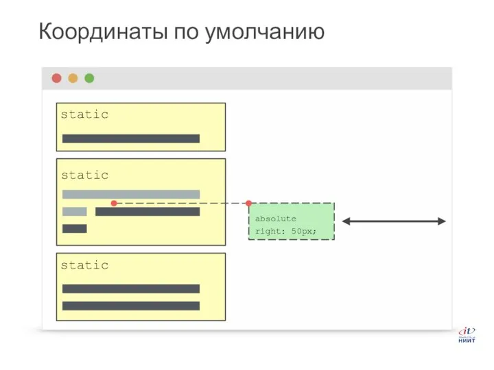 Координаты по умолчанию static static absolute right: 50px; static