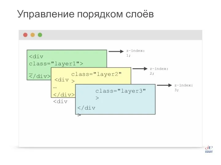 Управление порядком слоёв … class="layer2"> class="layer3"> … … z-index: 3; z-index: 2; z-index: 1;