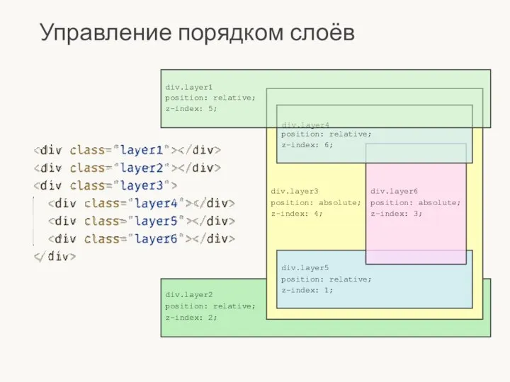 Управление порядком слоёв div.layer2 position: relative; z-index: 2; div.layer3 position: absolute;