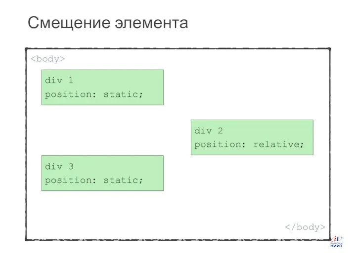 Смещение элемента div 1 position: static; div 3 position: static; div 2 position: relative;