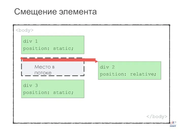 Смещение элемента div 1 position: static; div 3 position: static; div