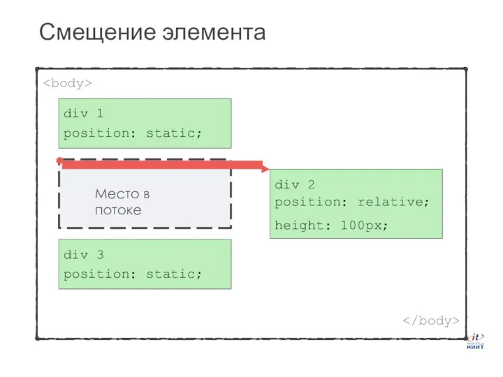 Смещение элемента div 1 position: static; div 3 position: static; div