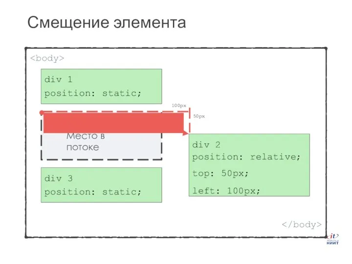 Смещение элемента div 1 position: static; div 3 position: static; div