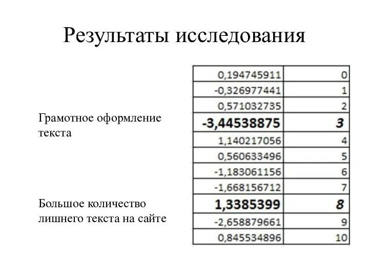 Результаты исследования Грамотное оформление текста Большое количество лишнего текста на сайте