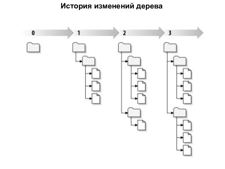 История изменений дерева