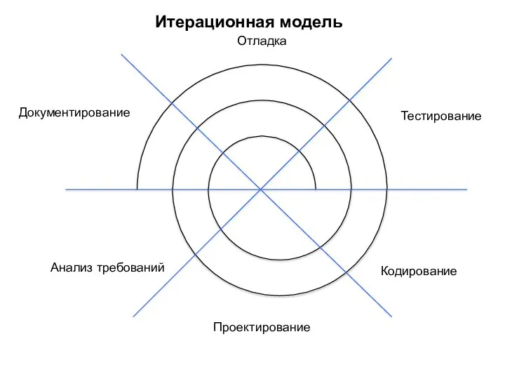 Итерационная модель Анализ требований Проектирование Кодирование Тестирование Отладка Документирование