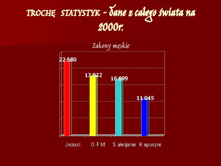 TROCHĘ STATYSTYK – dane z całego świata na 2000r. Zakony męskie