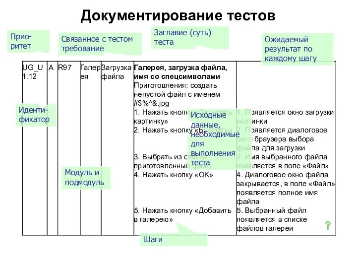 Документирование тестов Иденти-фикатор Прио-ритет Связанное с тестом требование Модуль и подмодуль