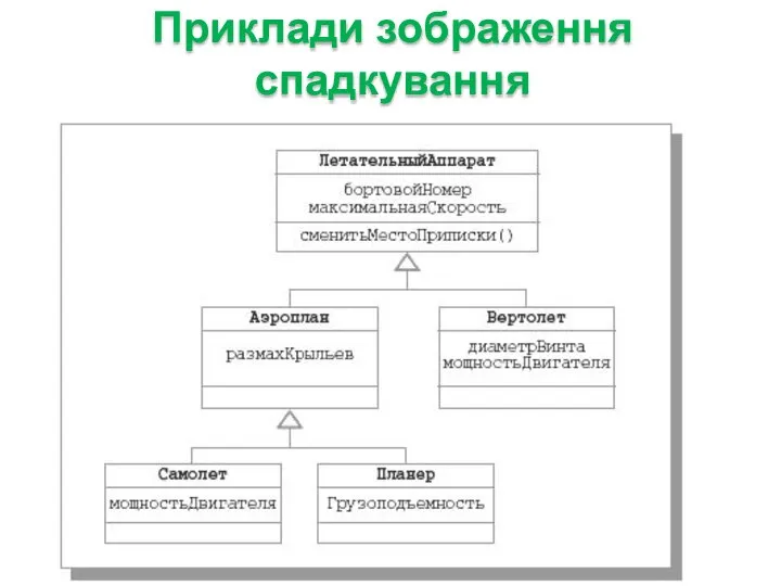 Приклади зображення спадкування