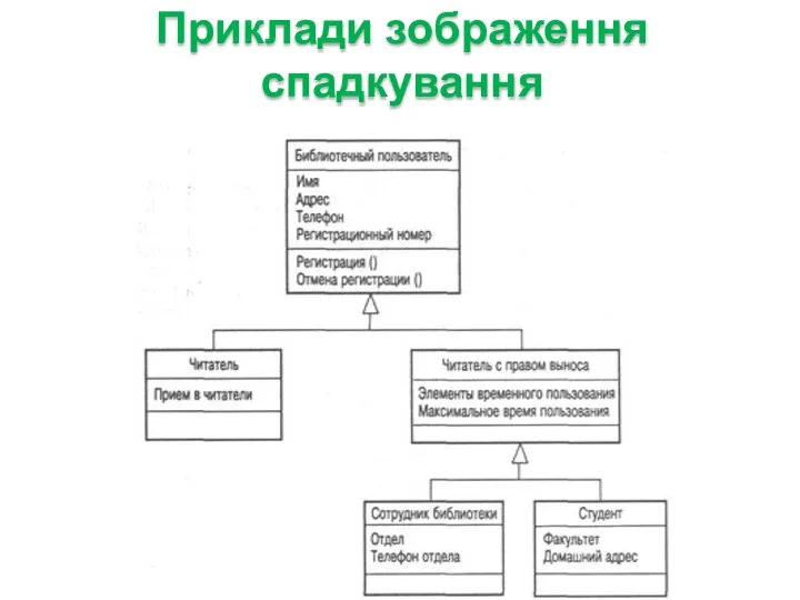 Приклади зображення спадкування