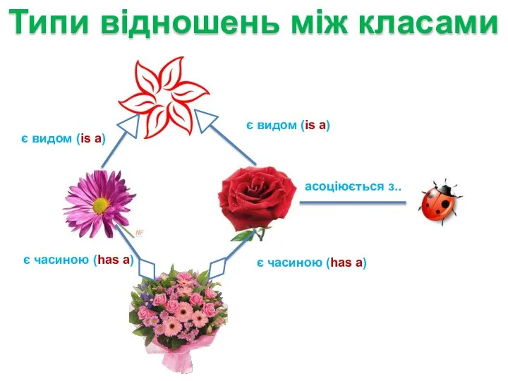 Типи відношень між класами асоціюється з.. є видом (is a) є