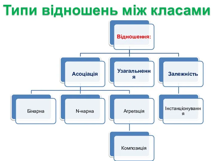 Типи відношень між класами