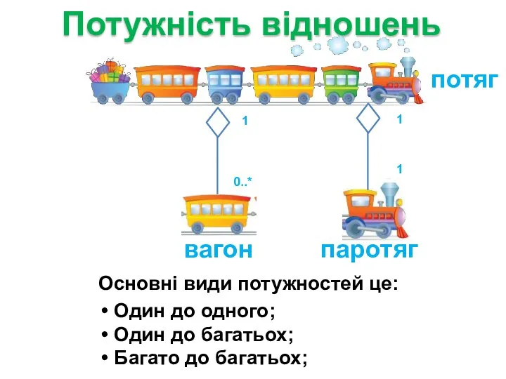 Потужність відношень потяг паротяг вагон 0..* 1 1 1 Основні види