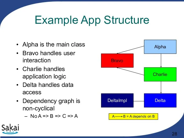 Example App Structure Alpha is the main class Bravo handles user