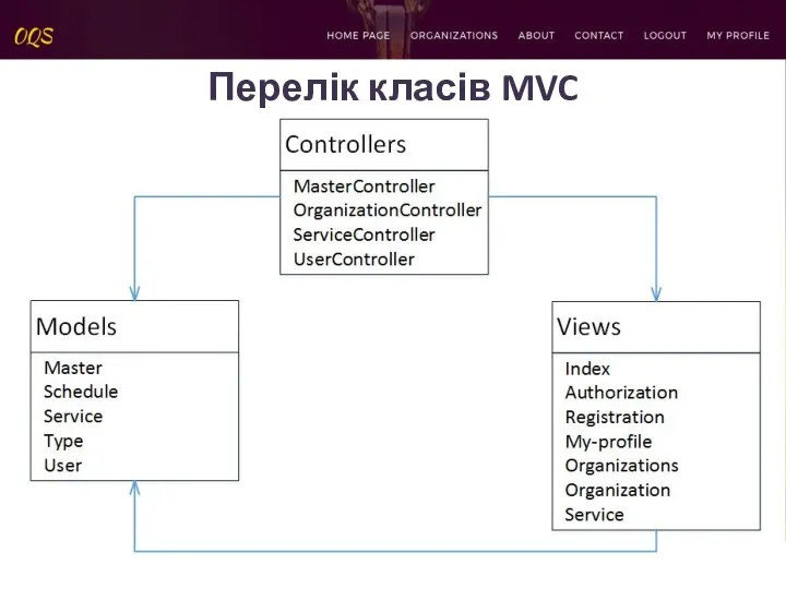 Перелік класів MVC