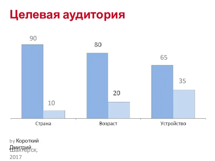 Целевая аудитория Шахтерск, 2017 by Короткий Дмитрий 90 10 65 35