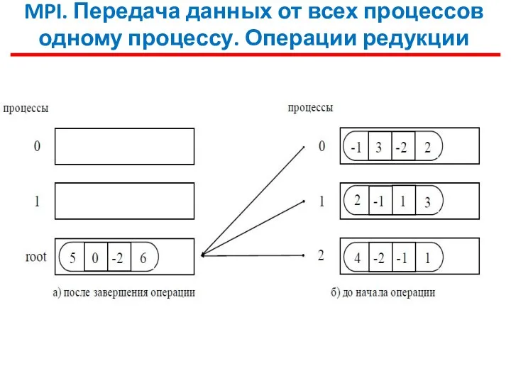 MPI. Передача данных от всех процессов одному процессу. Операции редукции