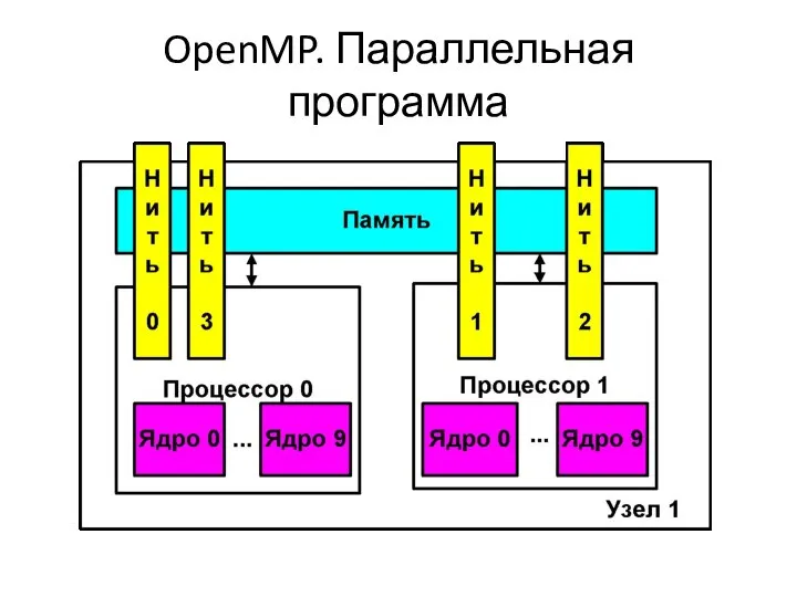 OpenMP. Параллельная программа