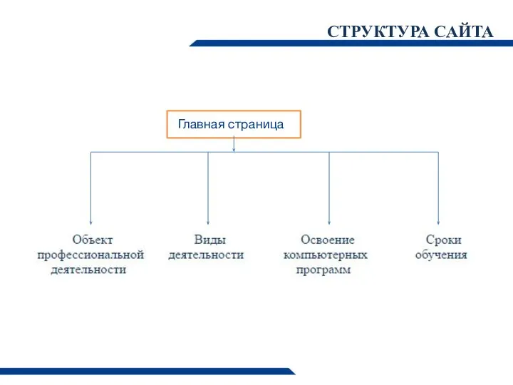 СТРУКТУРА САЙТА Главная страница