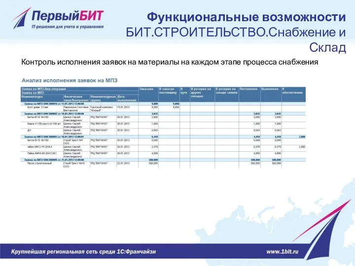 Контроль исполнения заявок на материалы на каждом этапе процесса снабжения Функциональные возможности БИТ.СТРОИТЕЛЬСТВО.Снабжение и Склад