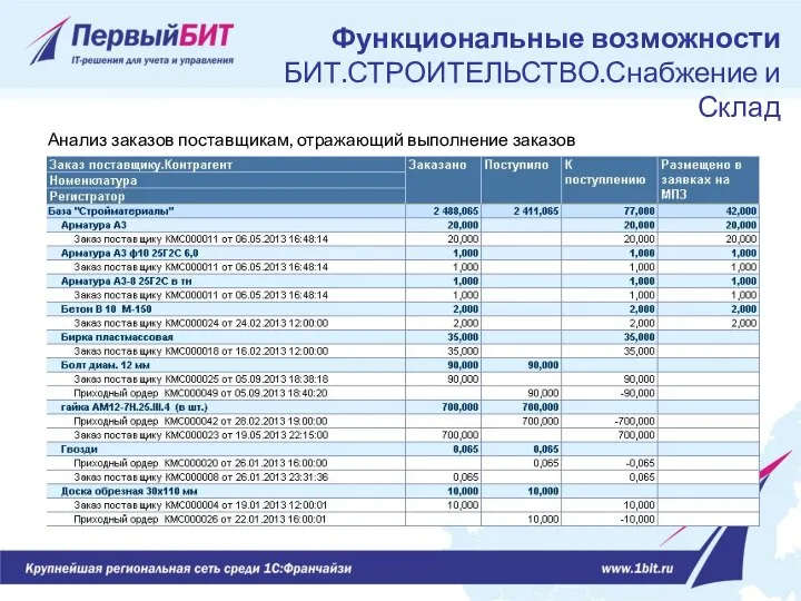 Анализ заказов поставщикам, отражающий выполнение заказов Функциональные возможности БИТ.СТРОИТЕЛЬСТВО.Снабжение и Склад