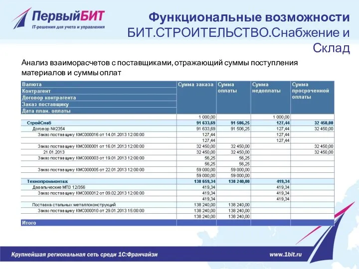 Анализ взаиморасчетов с поставщиками, отражающий суммы поступления материалов и суммы оплат Функциональные возможности БИТ.СТРОИТЕЛЬСТВО.Снабжение и Склад