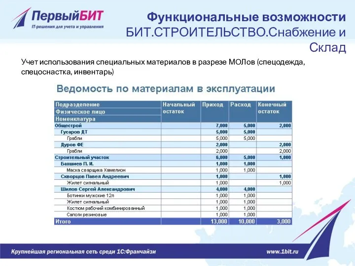 Учет использования специальных материалов в разрезе МОЛов (спецодежда, спецоснастка, инвентарь) Функциональные возможности БИТ.СТРОИТЕЛЬСТВО.Снабжение и Склад